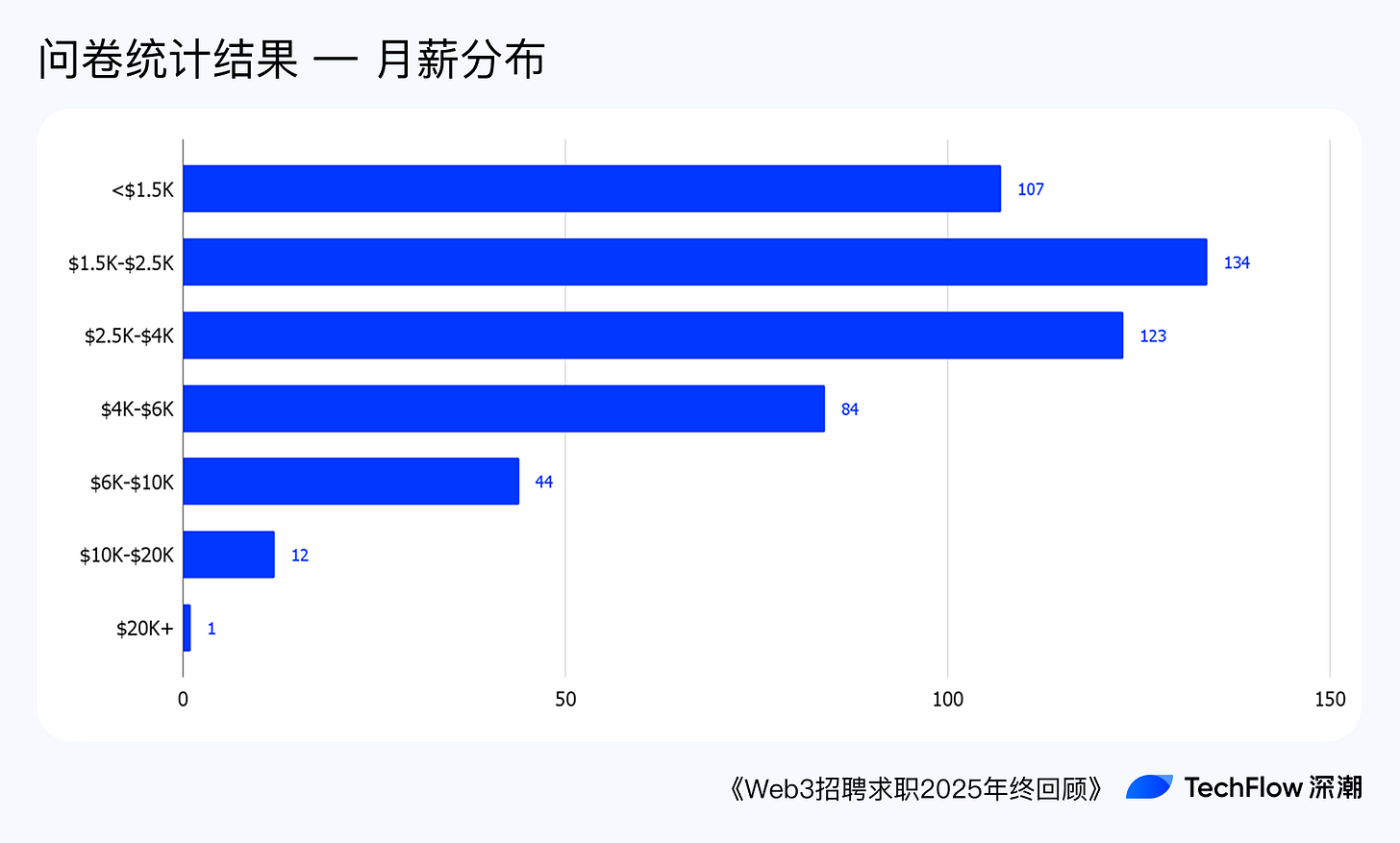 Web3 招聘求职 2025 年终回顾:谁在赚钱,谁在付费打工 ?