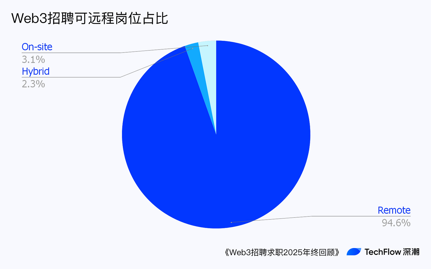 Web3 招聘求职 2025 年终回顾:谁在赚钱,谁在付费打工 ?