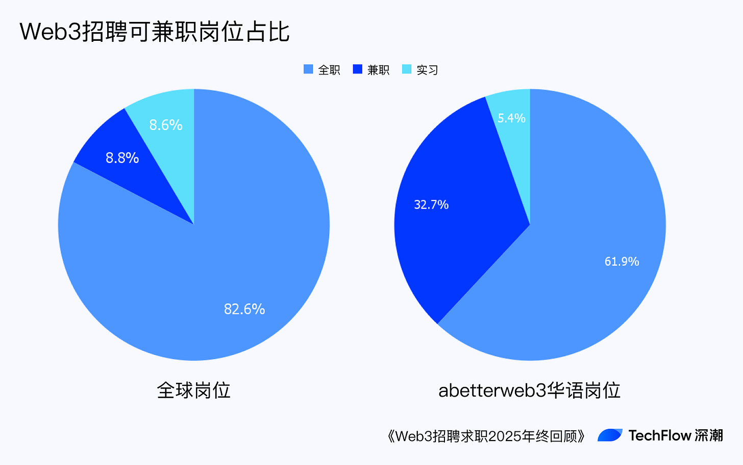 Web3 招聘求职 2025 年终回顾:谁在赚钱,谁在付费打工 ?
