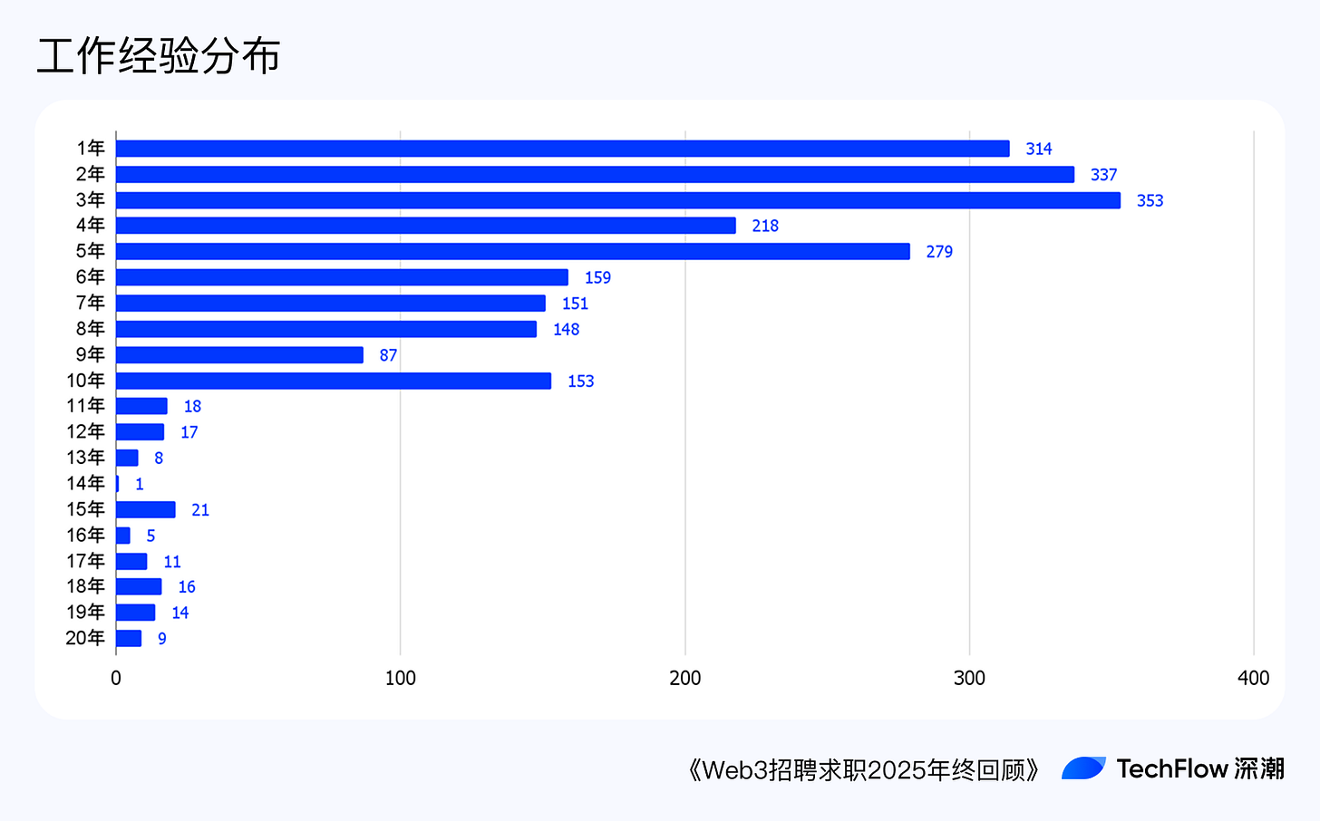 Web3 招聘求职 2025 年终回顾:谁在赚钱,谁在付费打工 ?