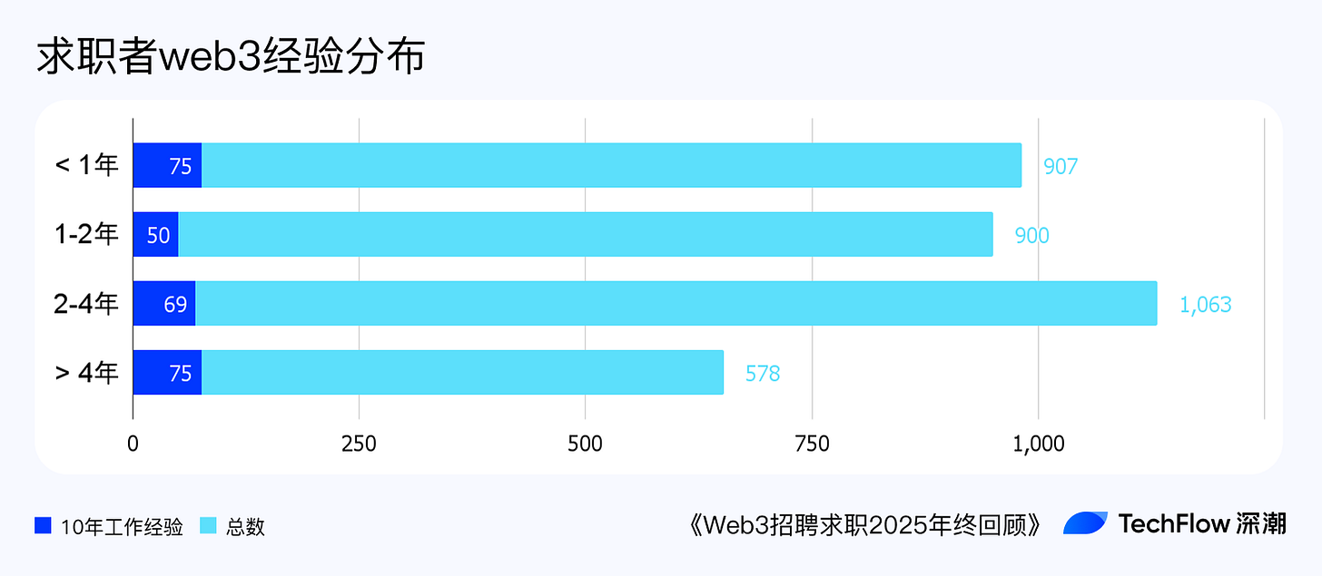 Web3 招聘求职 2025 年终回顾:谁在赚钱,谁在付费打工 ?