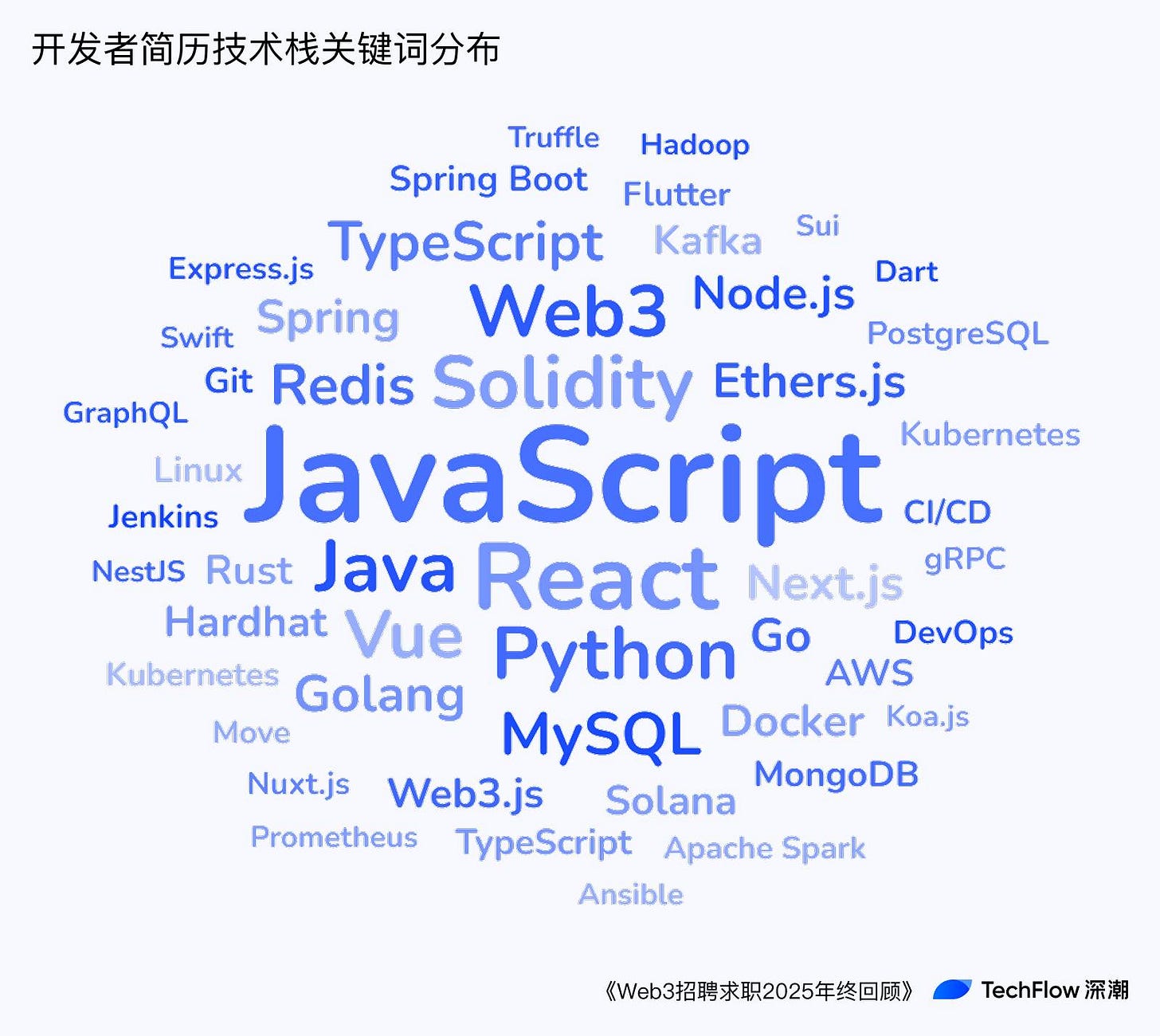 Web3 招聘求职 2025 年终回顾:谁在赚钱,谁在付费打工 ?