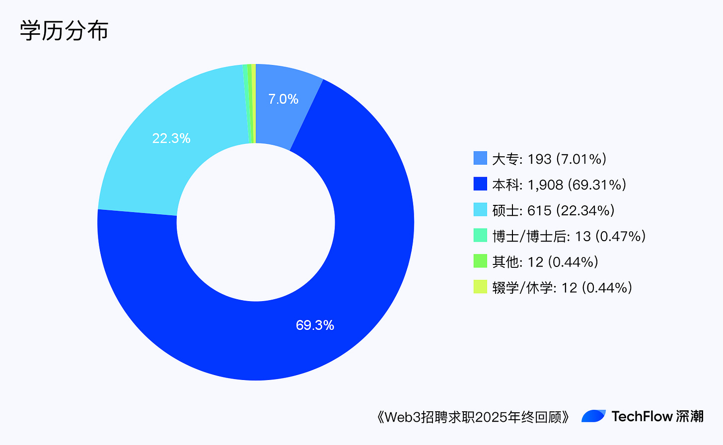 Web3 招聘求职 2025 年终回顾:谁在赚钱,谁在付费打工 ?