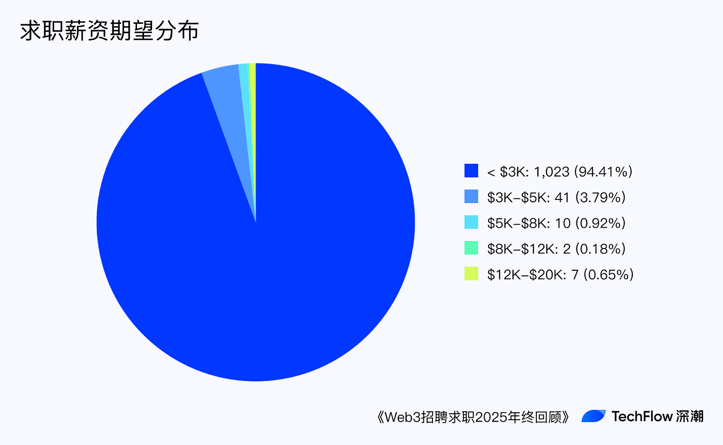Web3 招聘求职 2025 年终回顾:谁在赚钱,谁在付费打工 ?