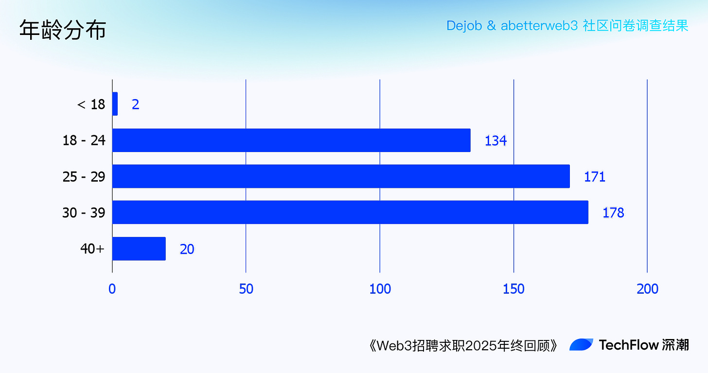 Web3 招聘求职 2025 年终回顾:谁在赚钱,谁在付费打工 ?