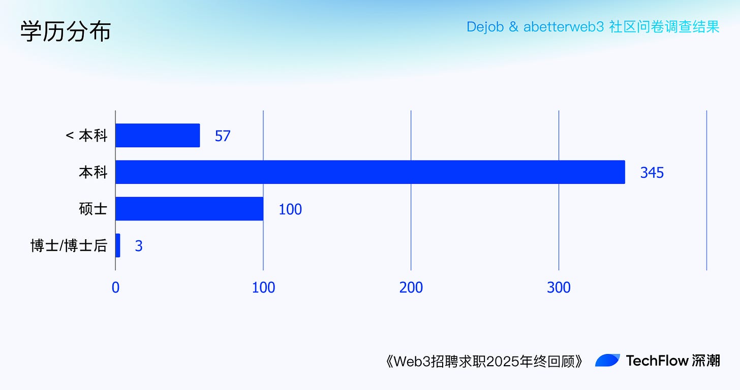 Web3 招聘求职 2025 年终回顾:谁在赚钱,谁在付费打工 ?
