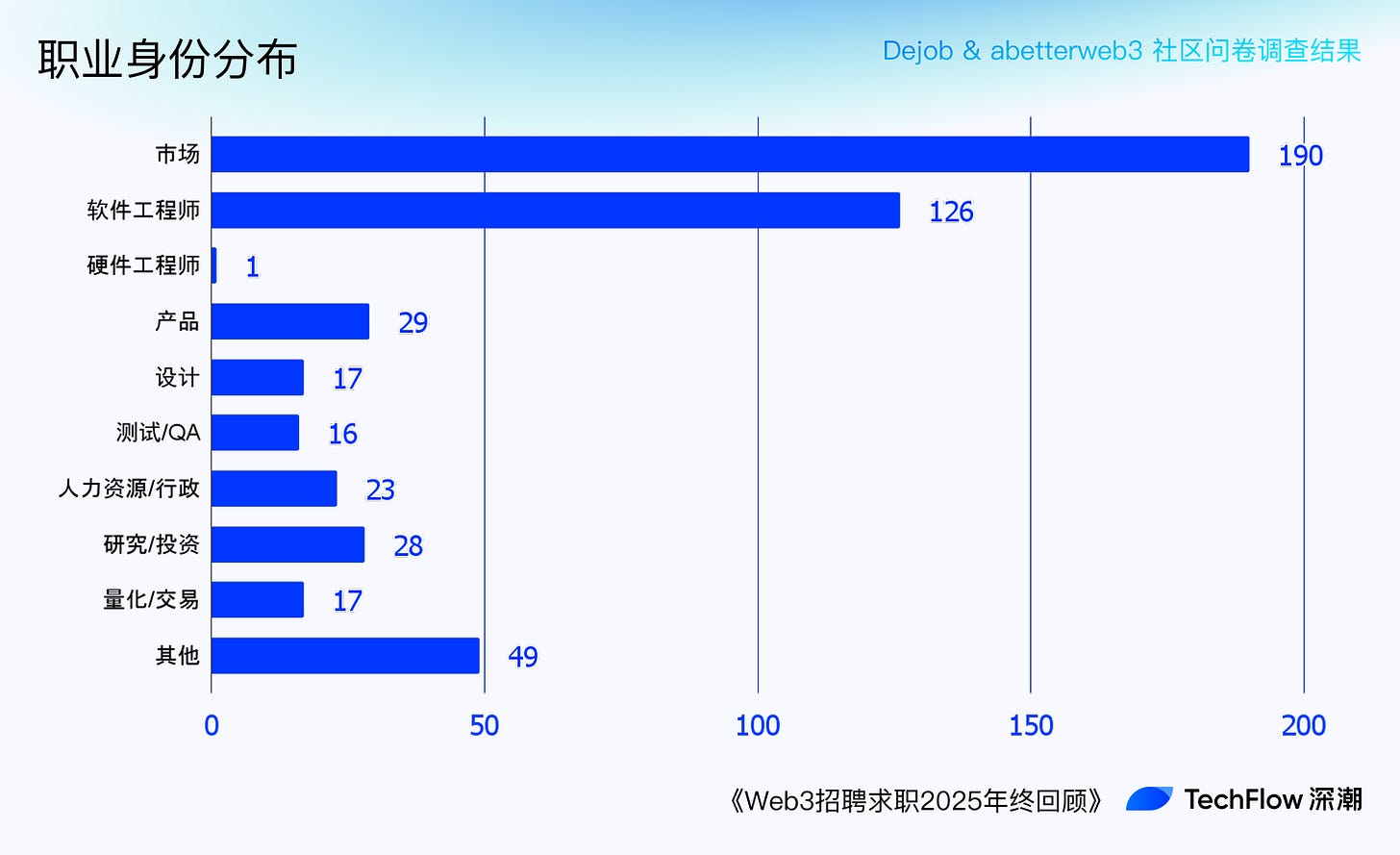 Web3 招聘求职 2025 年终回顾:谁在赚钱,谁在付费打工 ?