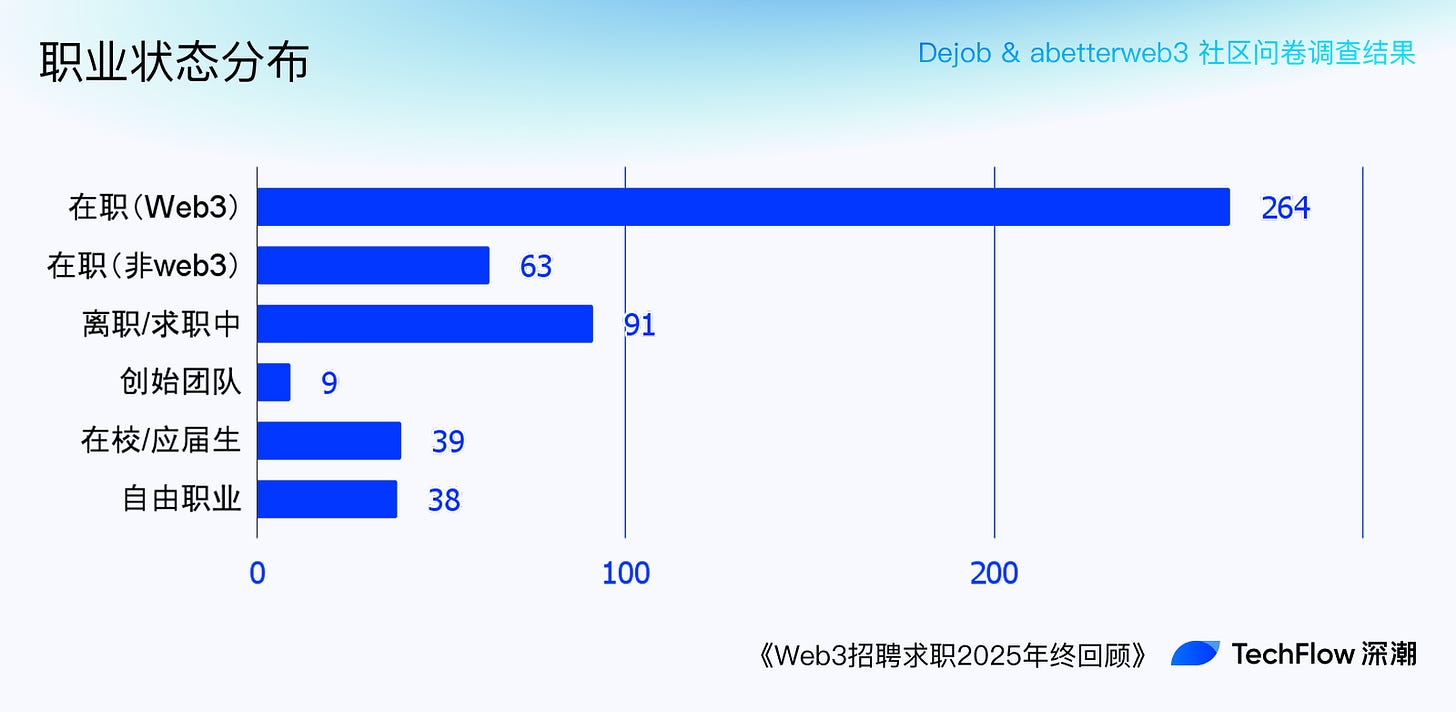 Web3 招聘求职 2025 年终回顾:谁在赚钱,谁在付费打工 ?