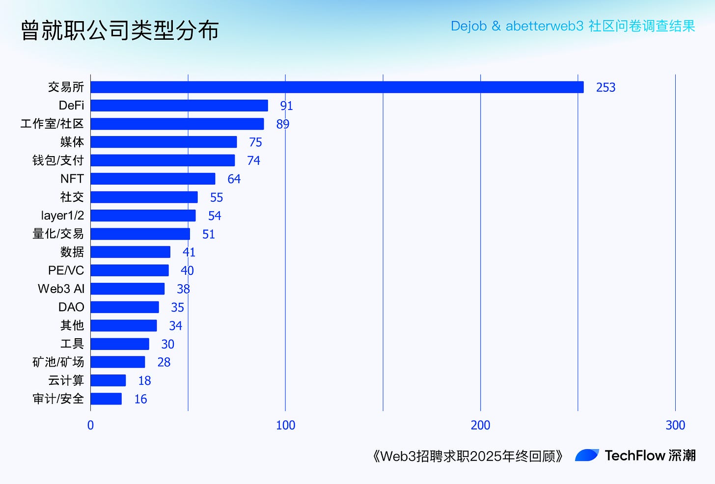 Web3 招聘求职 2025 年终回顾:谁在赚钱,谁在付费打工 ?