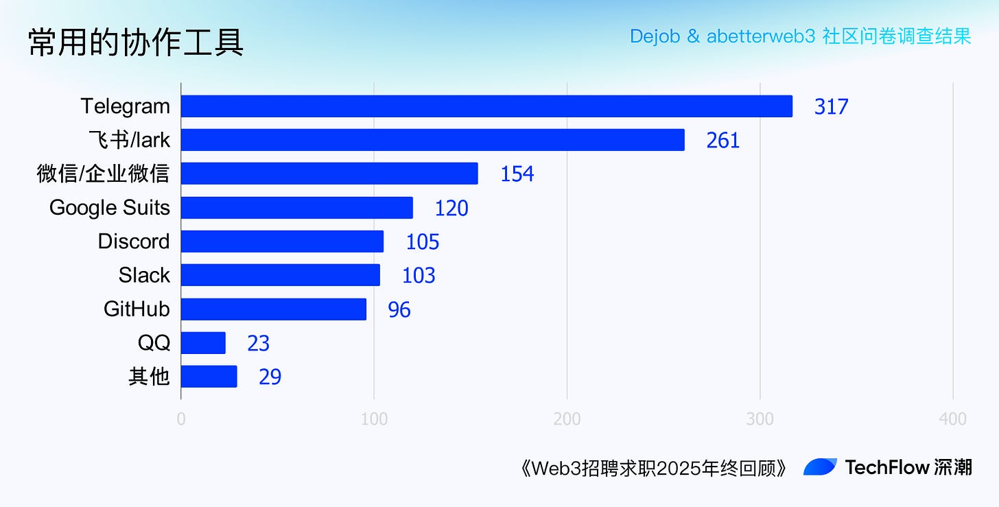 Web3 招聘求职 2025 年终回顾:谁在赚钱,谁在付费打工 ?