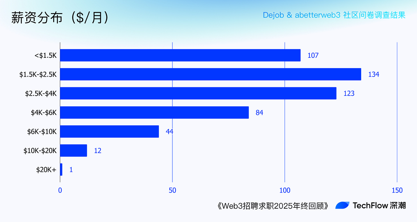 Web3 招聘求职 2025 年终回顾:谁在赚钱,谁在付费打工 ?