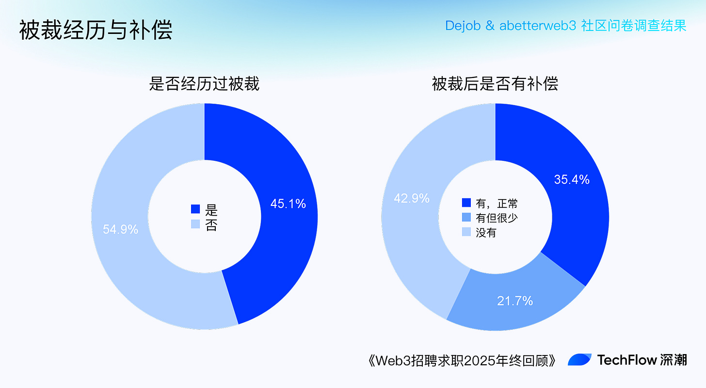 Web3 招聘求职 2025 年终回顾:谁在赚钱,谁在付费打工 ?
