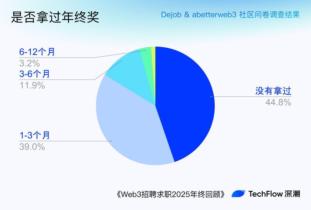 Web3 招聘求职 2025 年终回顾:谁在赚钱,谁在付费打工 ?