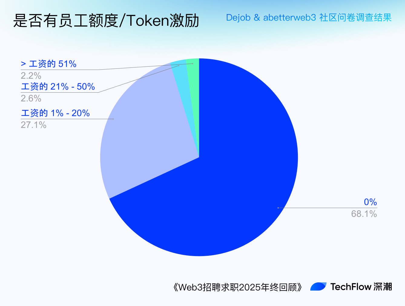 Web3 招聘求职 2025 年终回顾:谁在赚钱,谁在付费打工 ?