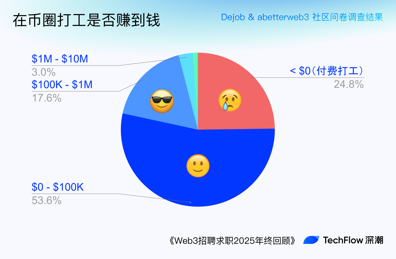 Web3 招聘求职 2025 年终回顾:谁在赚钱,谁在付费打工 ?