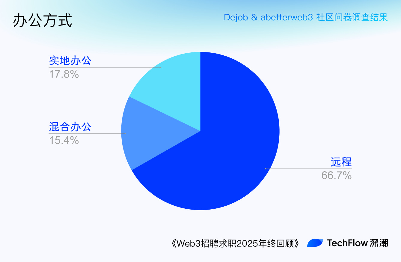 Web3 招聘求职 2025 年终回顾:谁在赚钱,谁在付费打工 ?