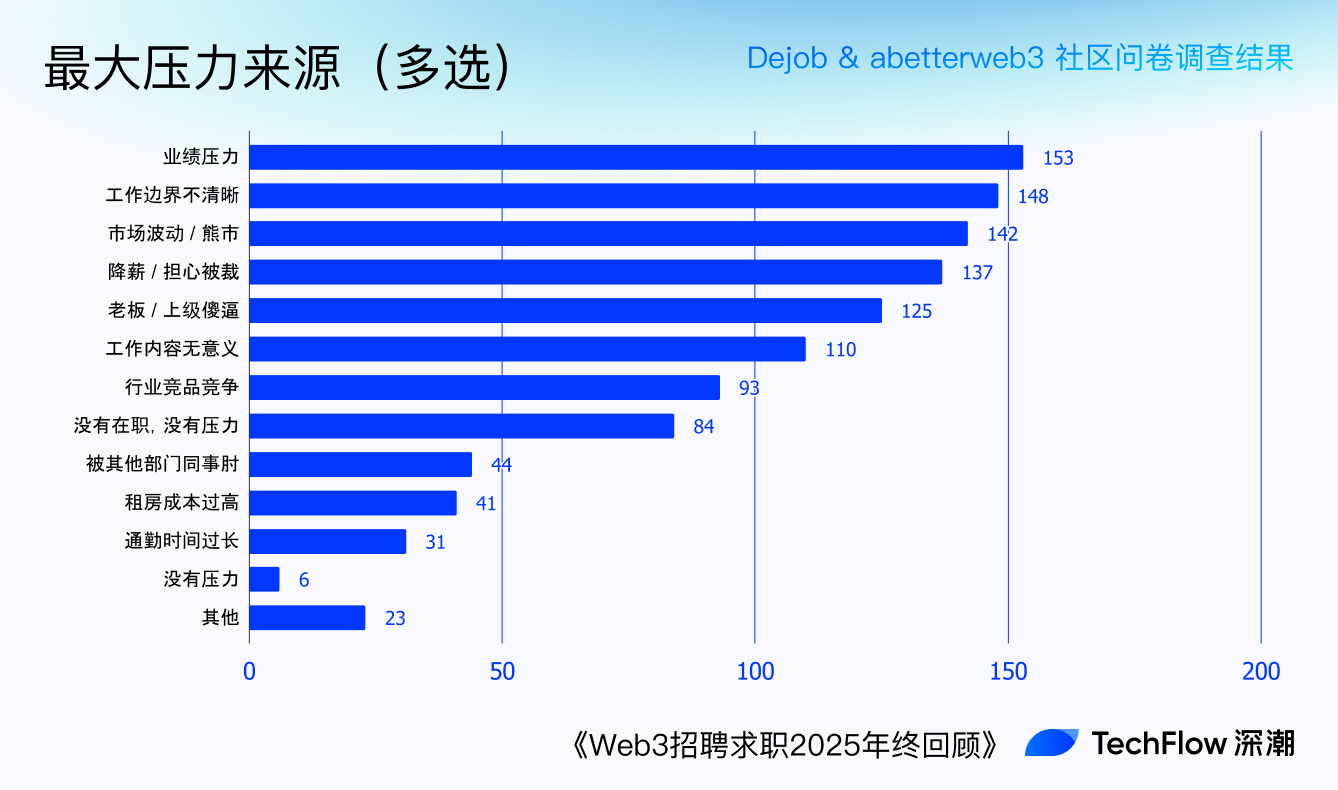 Web3 招聘求职 2025 年终回顾:谁在赚钱,谁在付费打工 ?