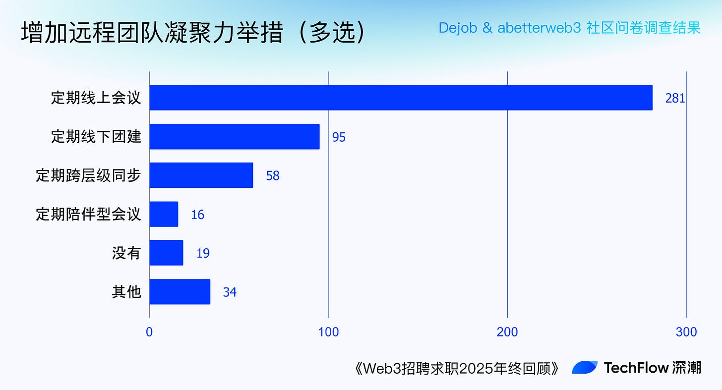 Web3 招聘求职 2025 年终回顾:谁在赚钱,谁在付费打工 ?