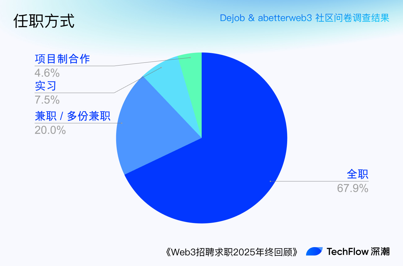 Web3 招聘求职 2025 年终回顾:谁在赚钱,谁在付费打工 ?
