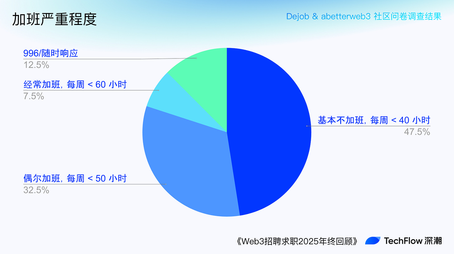 Web3 招聘求职 2025 年终回顾:谁在赚钱,谁在付费打工 ?