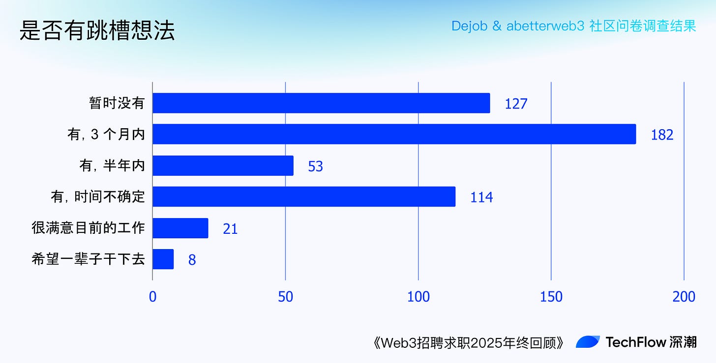 Web3 招聘求职 2025 年终回顾:谁在赚钱,谁在付费打工 ?