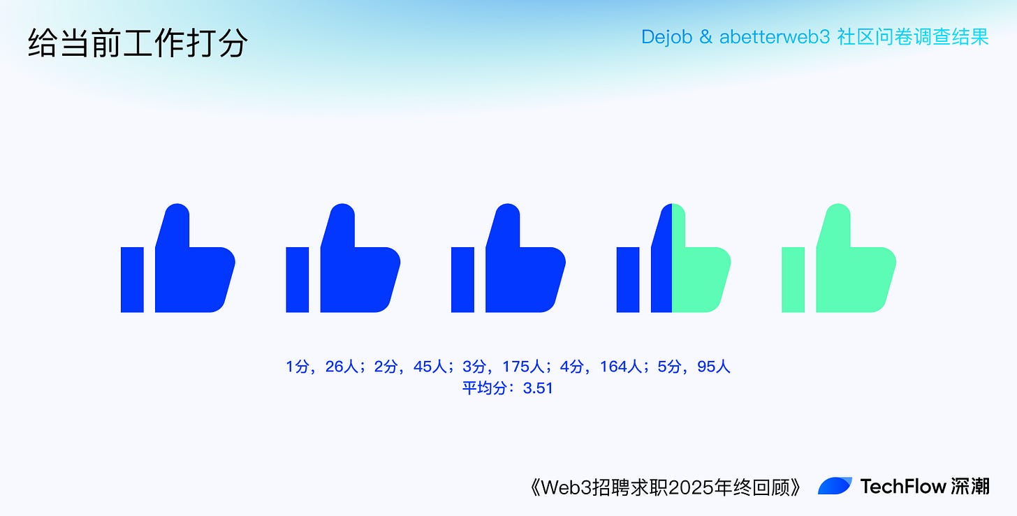 Web3 招聘求职 2025 年终回顾:谁在赚钱,谁在付费打工 ?