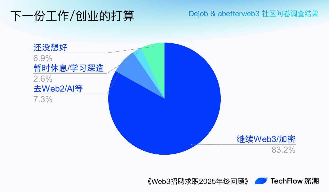 Web3 招聘求职 2025 年终回顾:谁在赚钱,谁在付费打工 ?