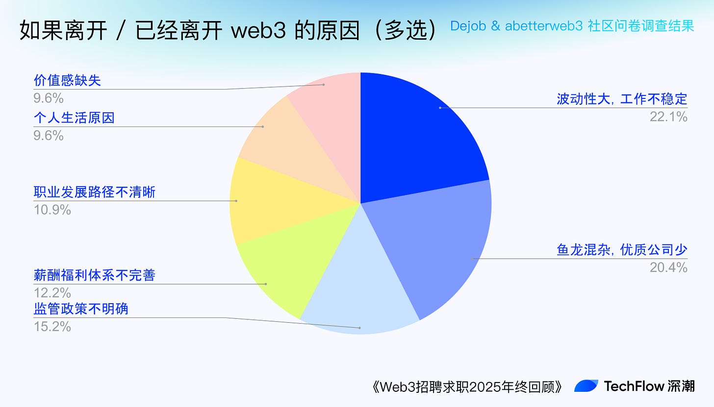 Web3 招聘求职 2025 年终回顾:谁在赚钱,谁在付费打工 ?