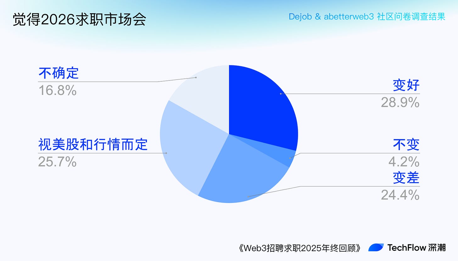 Web3 招聘求职 2025 年终回顾:谁在赚钱,谁在付费打工 ?