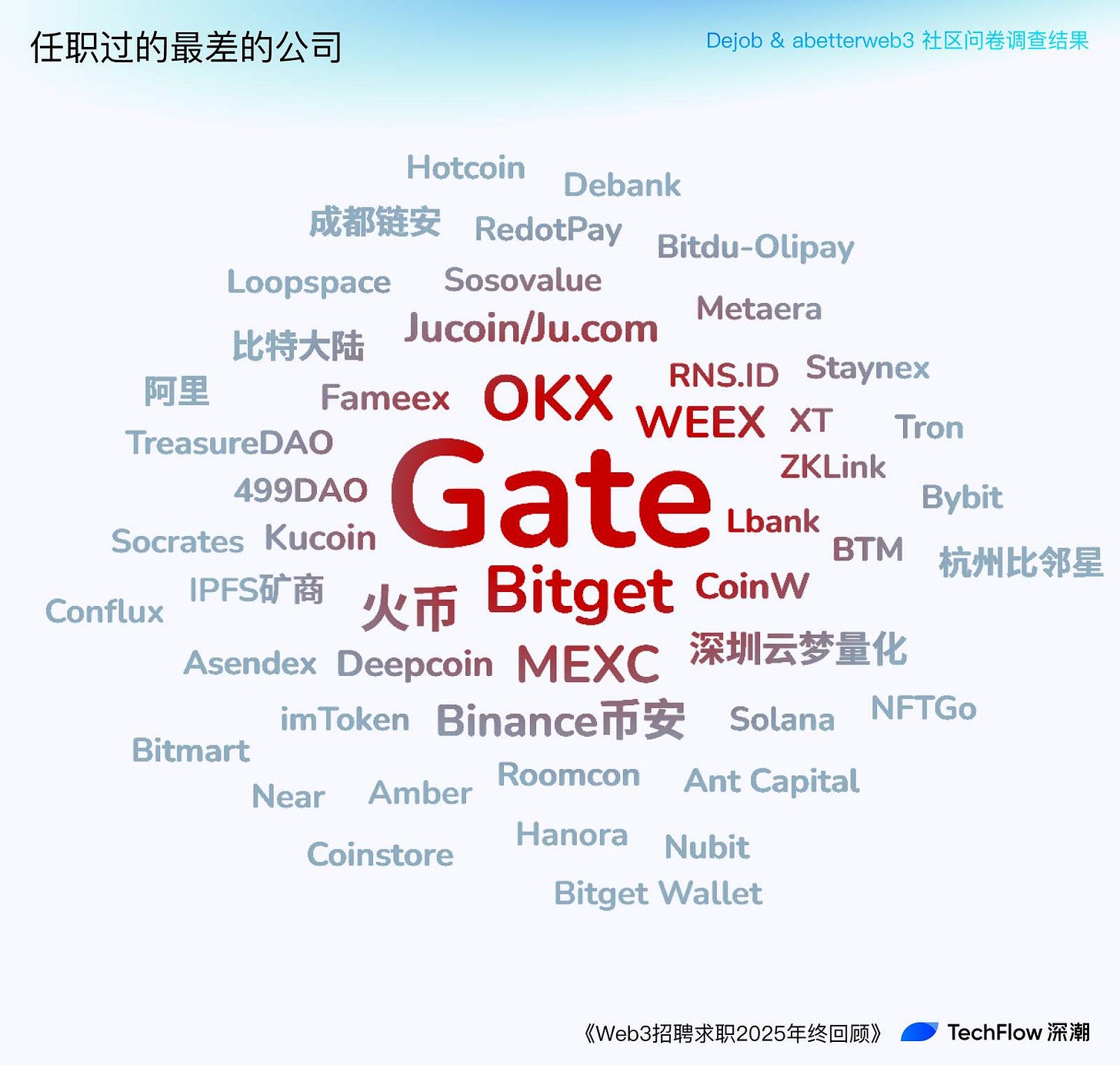 Web3 招聘求职 2025 年终回顾:谁在赚钱,谁在付费打工 ?