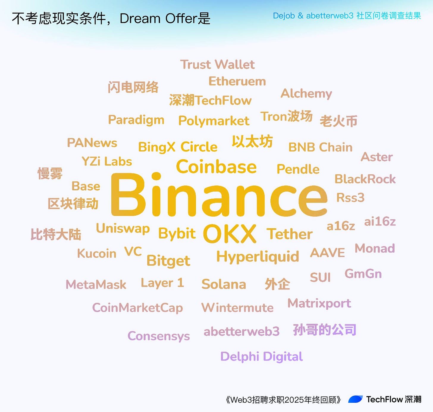 Web3 招聘求职 2025 年终回顾:谁在赚钱,谁在付费打工 ?