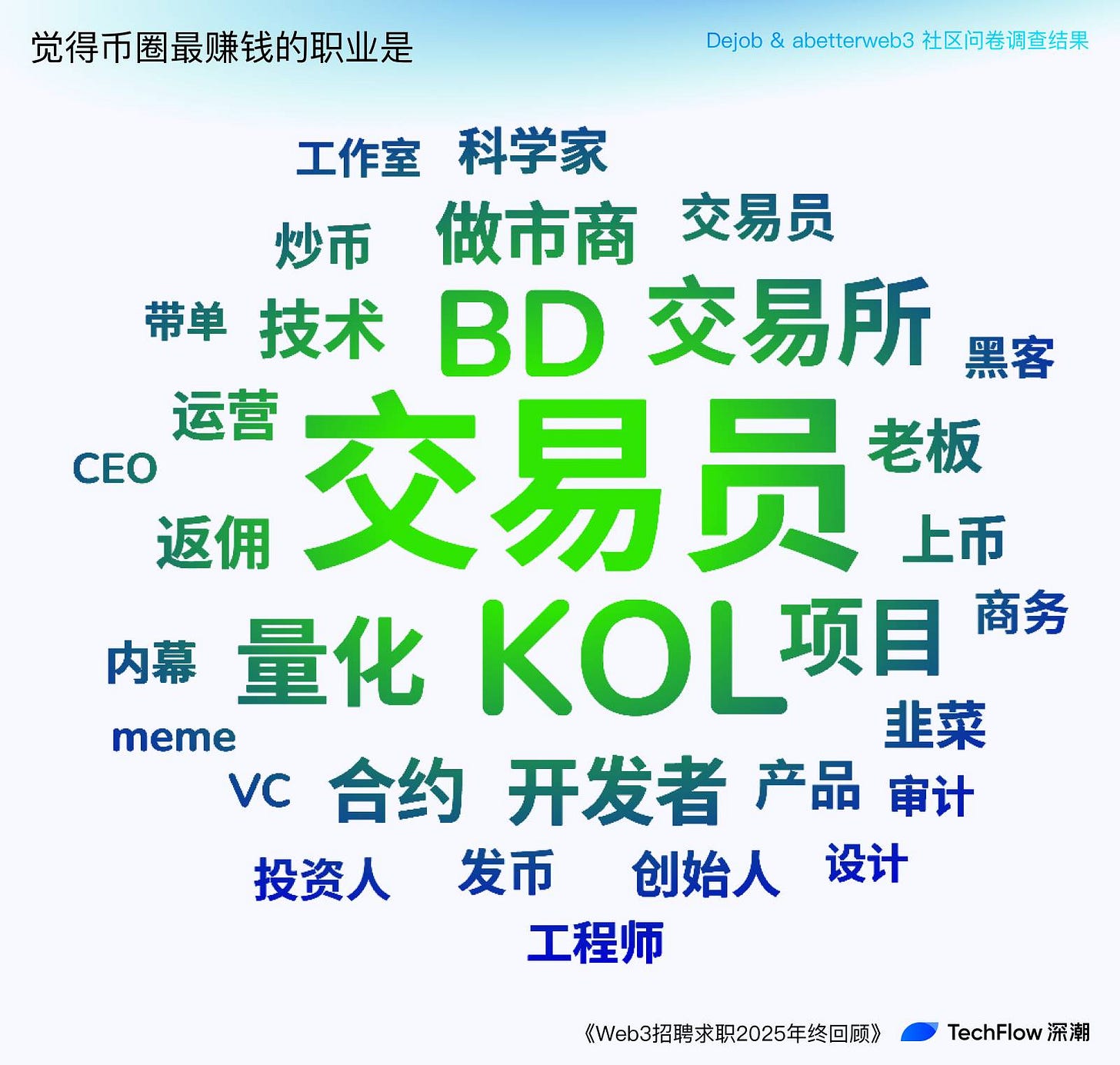 Web3 招聘求职 2025 年终回顾:谁在赚钱,谁在付费打工 ?