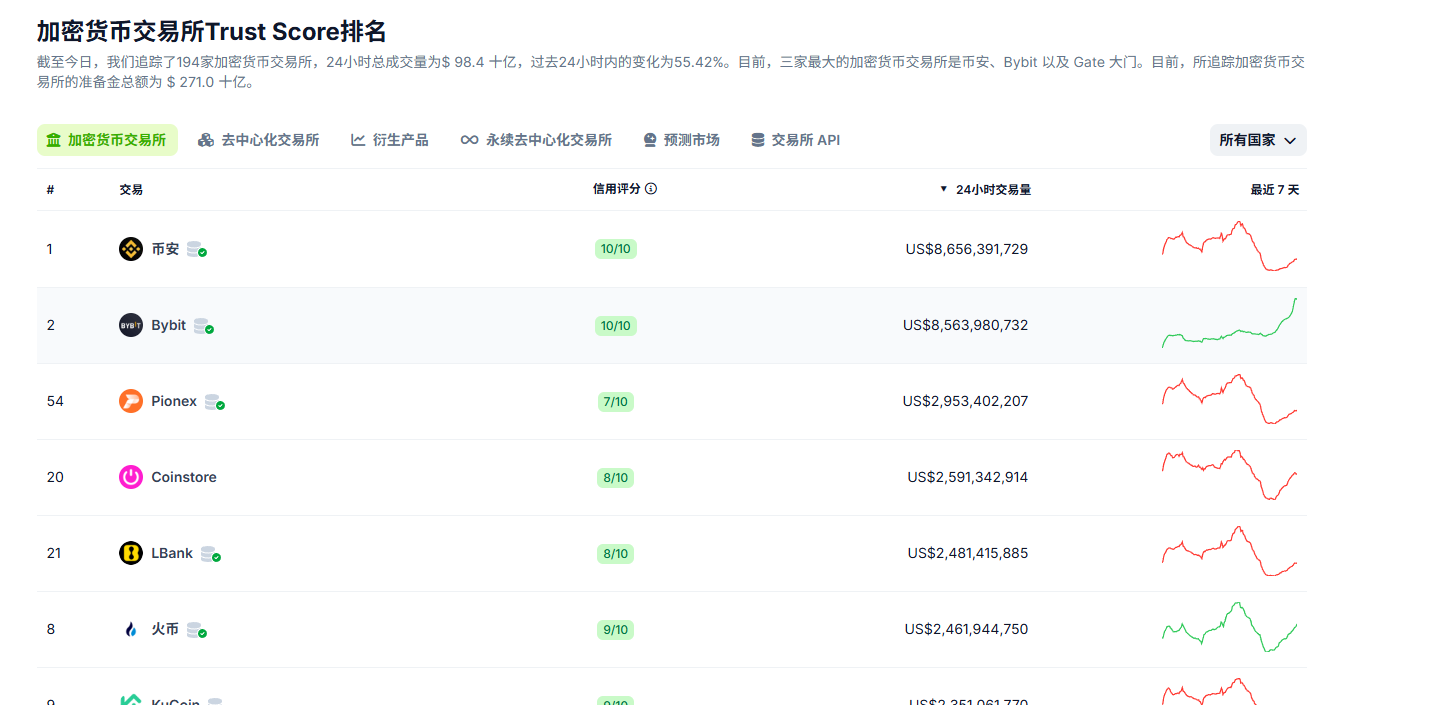 穿越至暗时刻 , Bybit在2025年上演流动性奇迹
