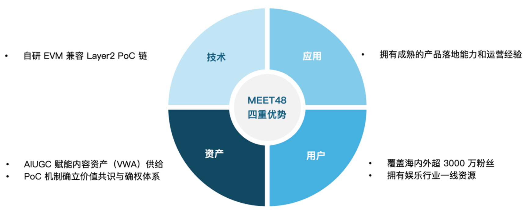 当AI UGC遇上粉丝经济：MEET48如何上演Web3娱乐18倍神话？