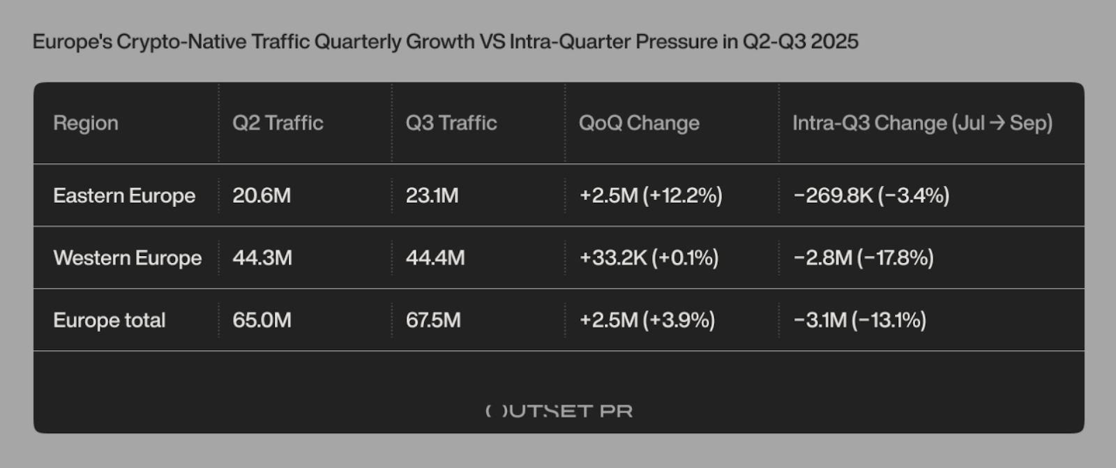 五个国家主导欧洲加密媒体流量，横跨东西欧占据 Q3 总量的 72%