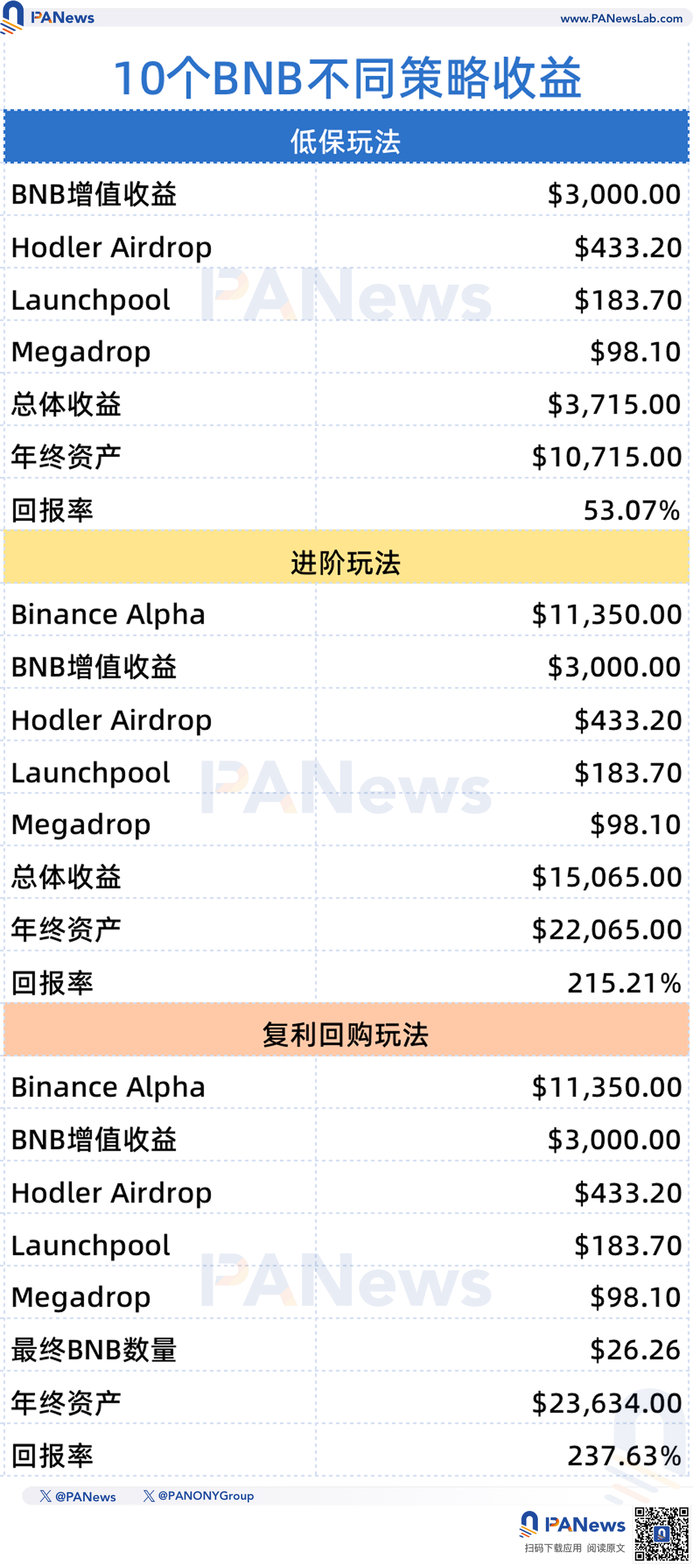 2025年持有10个BNB,靠Alpha和生态“低保”跑赢99%代币