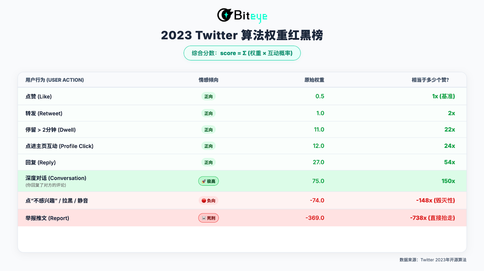 拆解 X 新算法：2026 内容掘金终极指南
