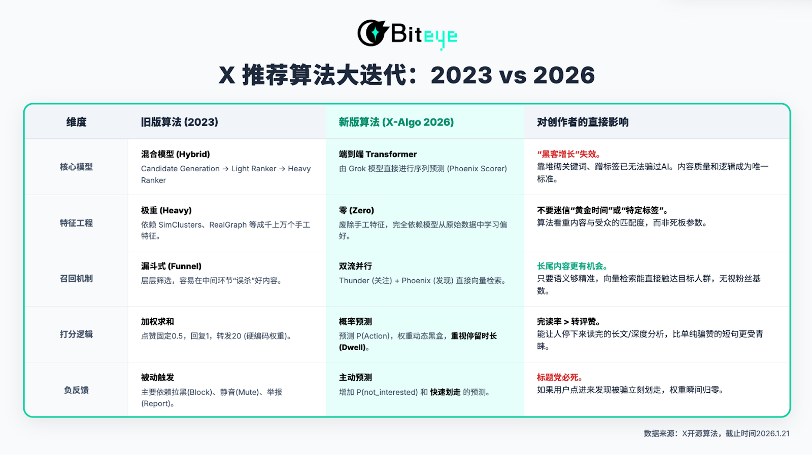 拆解 X 新算法：2026 内容掘金终极指南