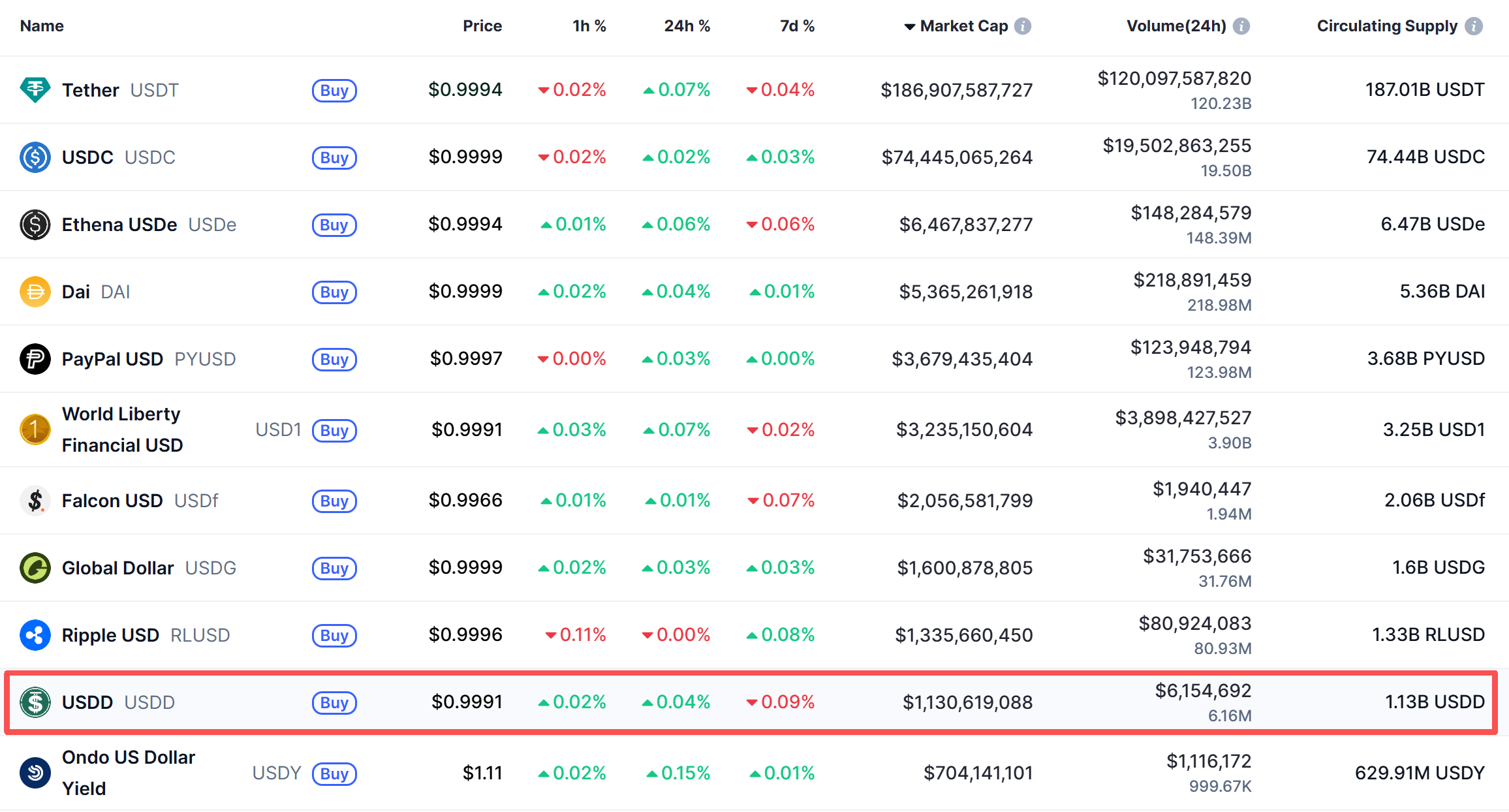 10 亿美元 TVL 后,USDD「生息型 USDT」叙事挤进稳定币主牌桌?