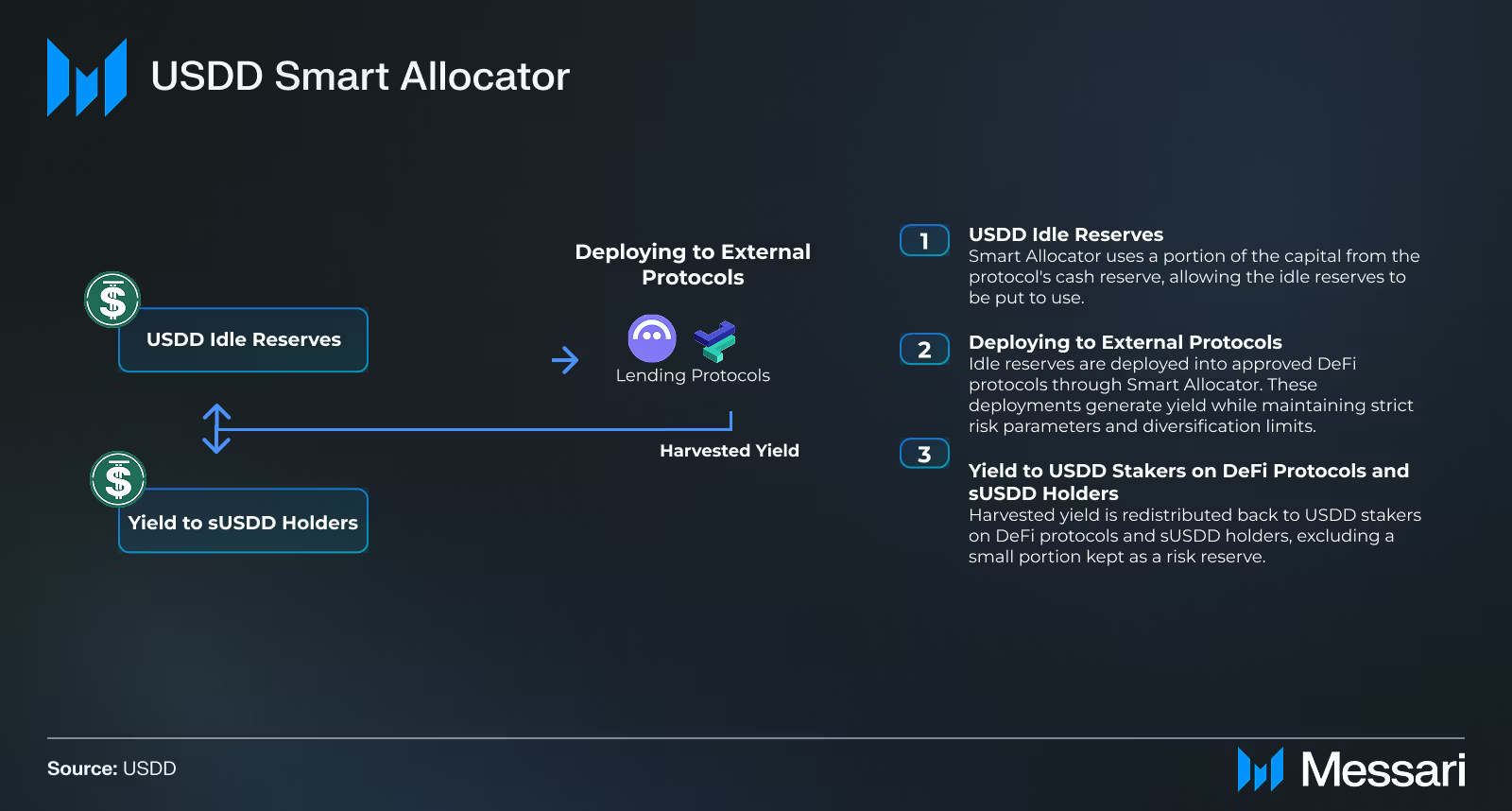 10 亿美元 TVL 后,USDD「生息型 USDT」叙事挤进稳定币主牌桌?