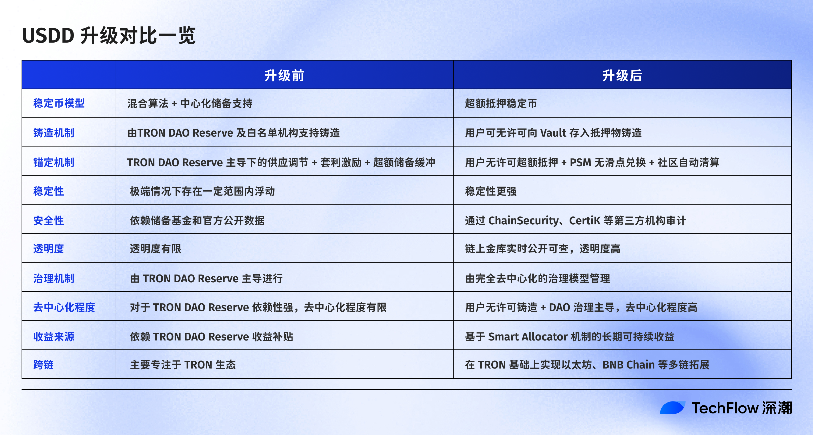 10 亿美元 TVL 后,USDD「生息型 USDT」叙事挤进稳定币主牌桌?