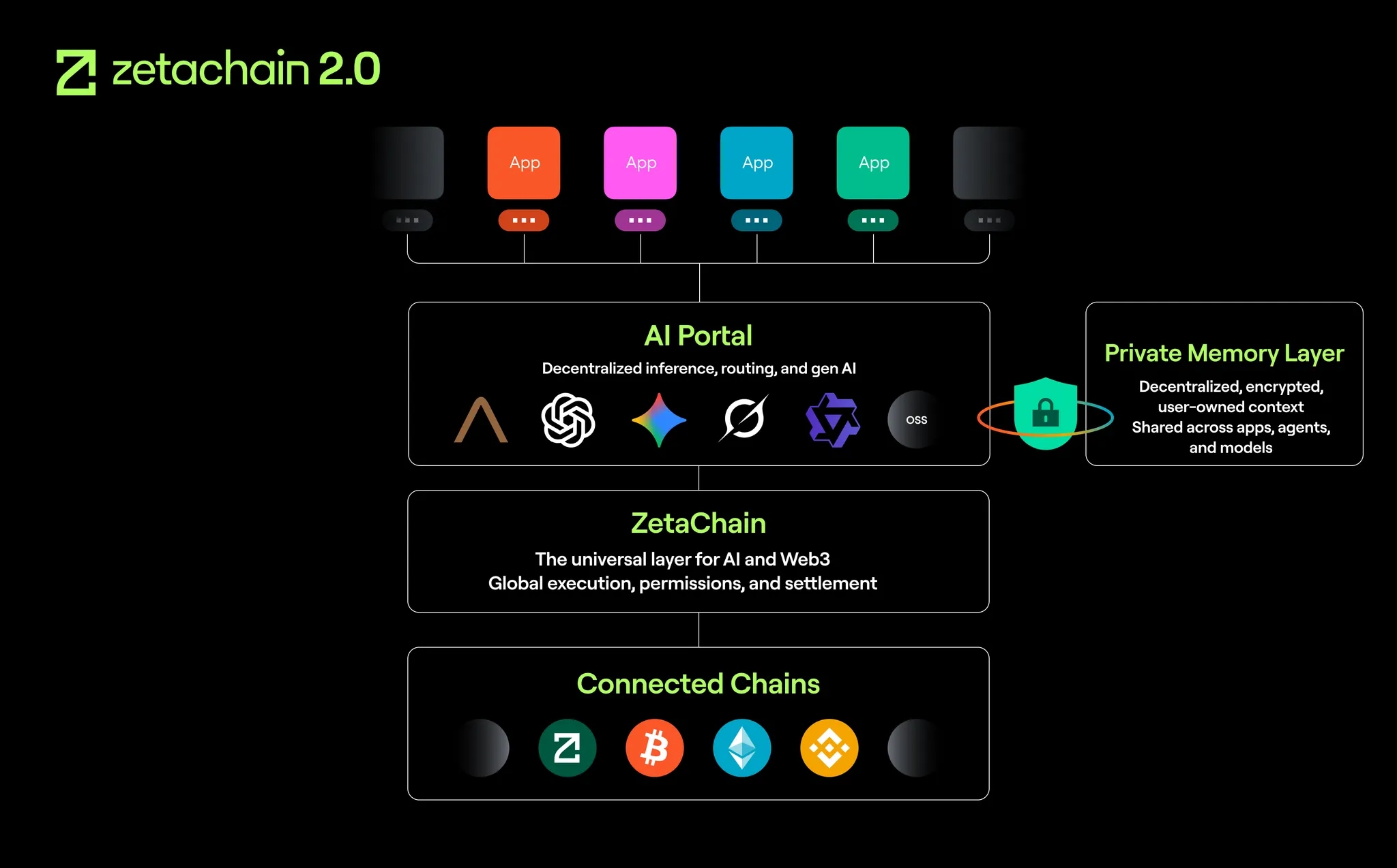 打造跨AI大模型“隐私记忆层”,ZetaChain携多模型聚合应用Anuma塑造