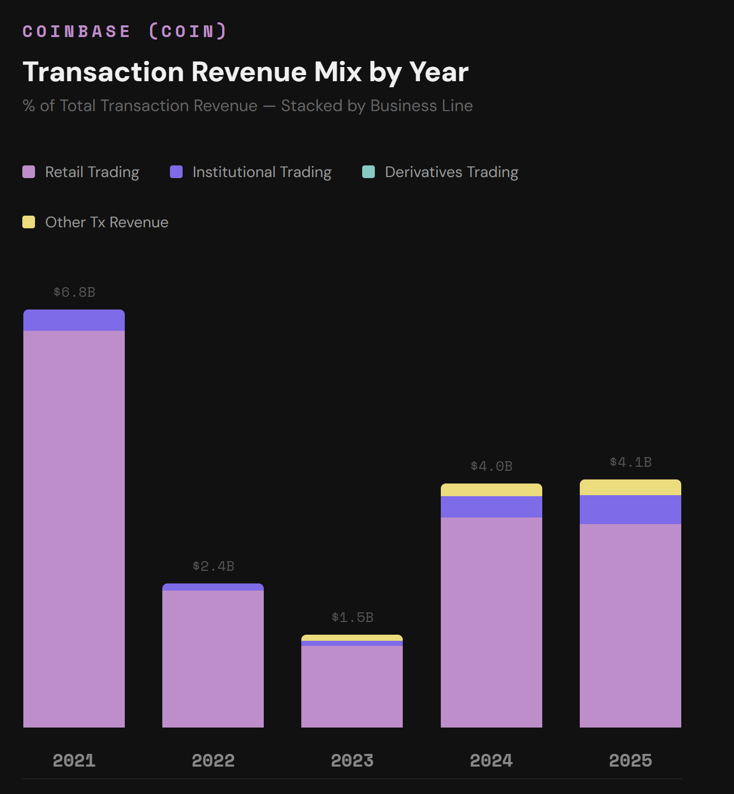 从交易入口到链上金融中枢Coinbase2021–2025年商业模式的演变