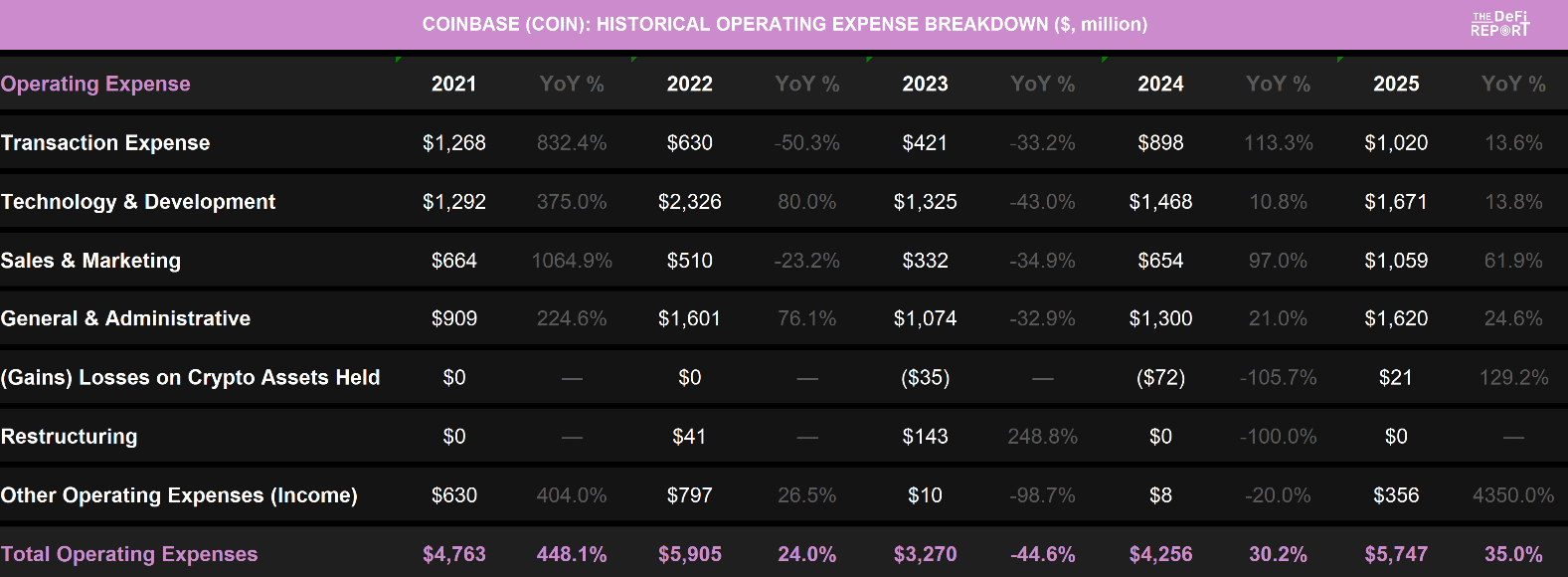 从交易入口到链上金融中枢Coinbase2021–2025年商业模式的演变
