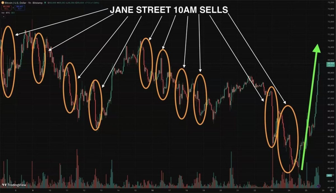 简街有没有「操纵」BTC？拆解AP制度，读懂ETF申赎机制背后的定价权博弈
