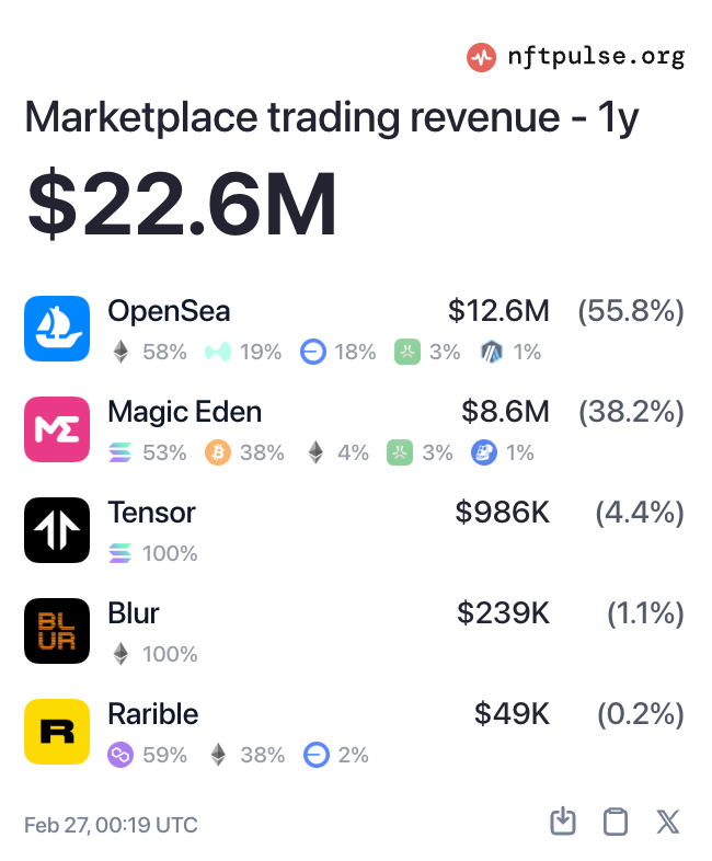 Magic Eden 舍弃「多链」:将关闭比特币与以太坊 EVM 交易平台,NF