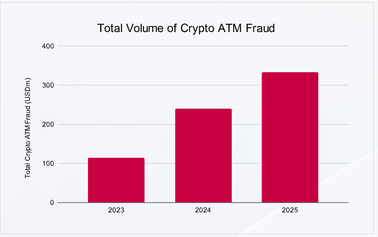 CertiK报告:2025加密货币ATM诈骗损失达3.3亿美元,AI加剧犯罪升级