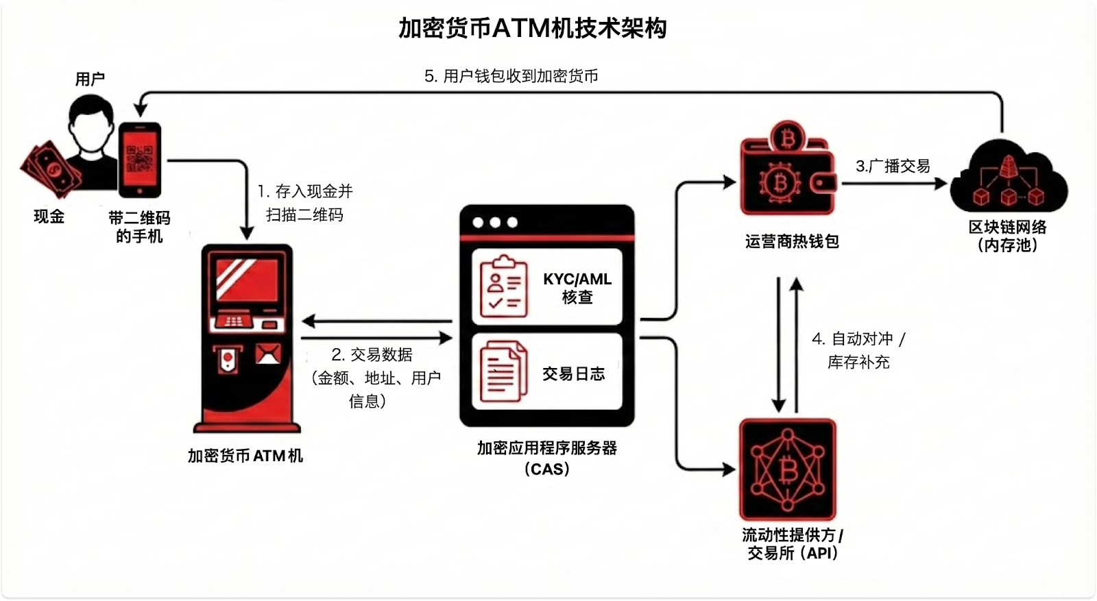 CertiK报告:2025加密货币ATM诈骗损失达3.3亿美元,AI加剧犯罪升级