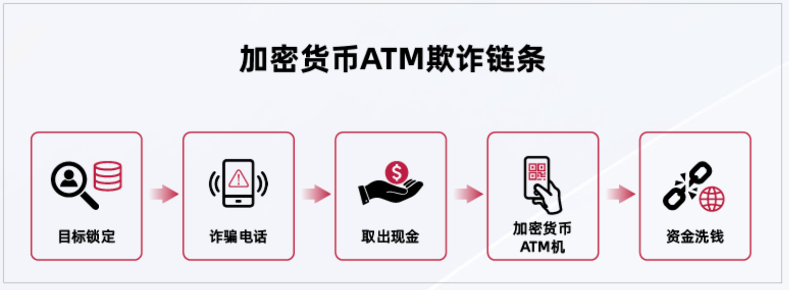 CertiK报告:2025加密货币ATM诈骗损失达3.3亿美元,AI加剧犯罪升级