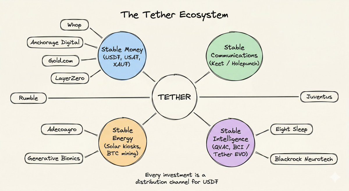 解码 Tether:这台年赚百亿美元的印钞机远不止稳定币